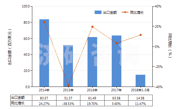 2014-2018年3月中國改性的初級形狀的非可發(fā)性的聚苯乙烯(HS39031910)出口總額及增速統(tǒng)計